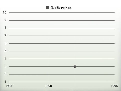 Quality per year