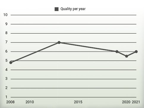 Quality per year