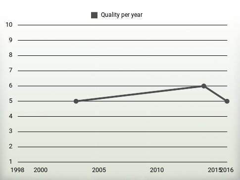 Quality per year