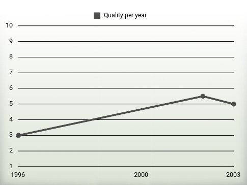 Quality per year