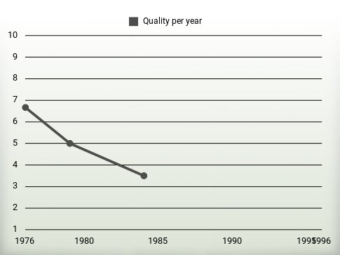 Quality per year