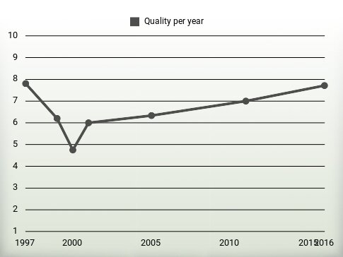 Quality per year