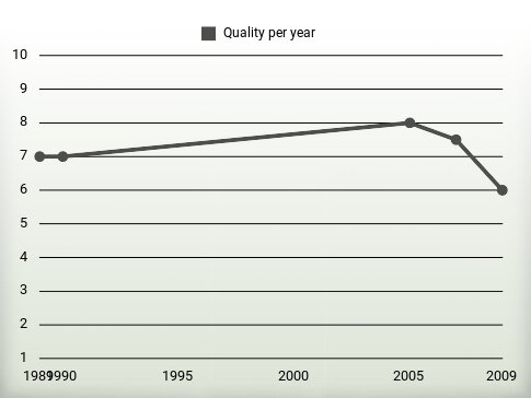 Quality per year