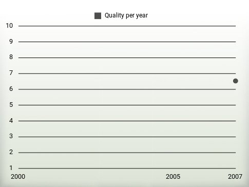 Quality per year