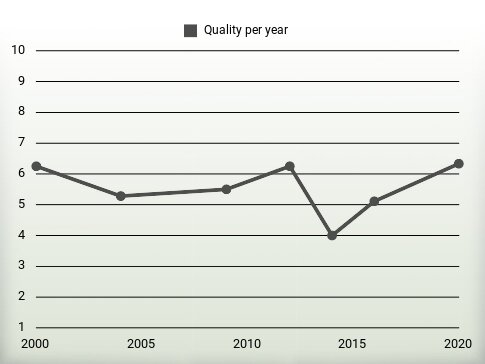 Quality per year