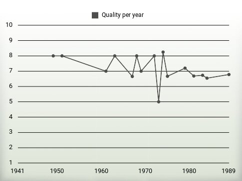 Quality per year