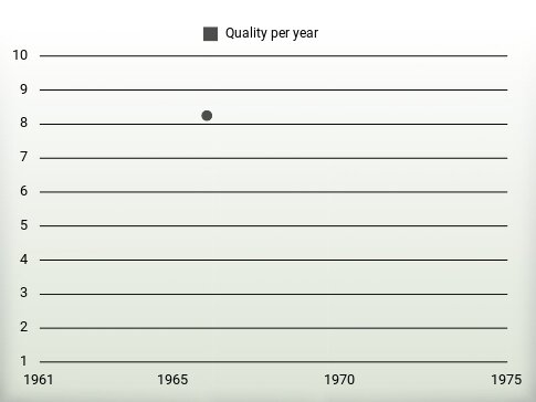 Quality per year