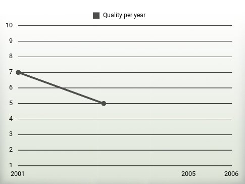 Quality per year