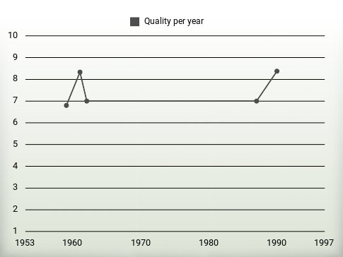 Quality per year