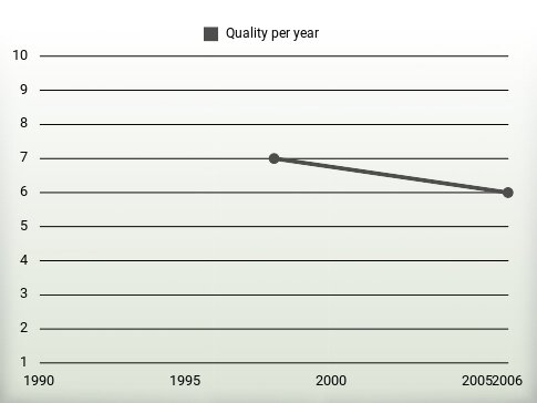 Quality per year