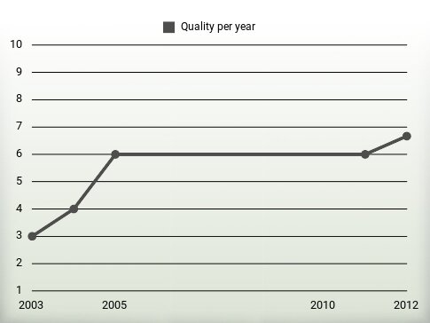 Quality per year