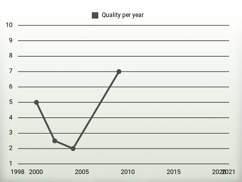 Quality per year