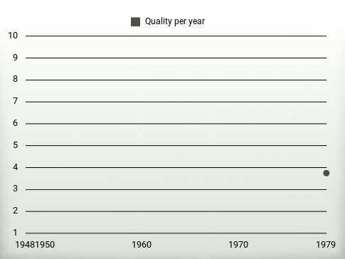 Quality per year