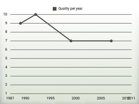 Quality per year