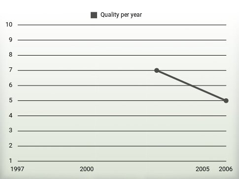 Quality per year