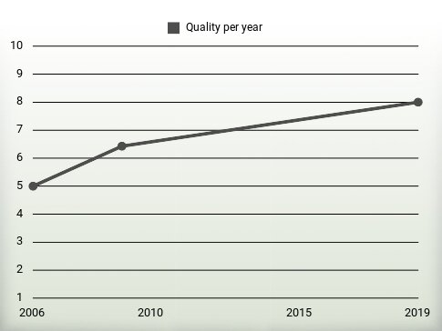 Quality per year