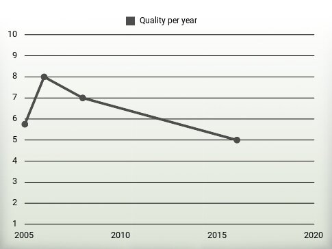 Quality per year