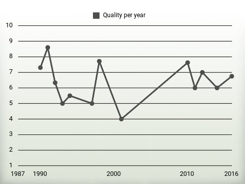 Quality per year