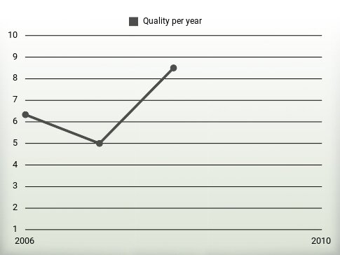 Quality per year