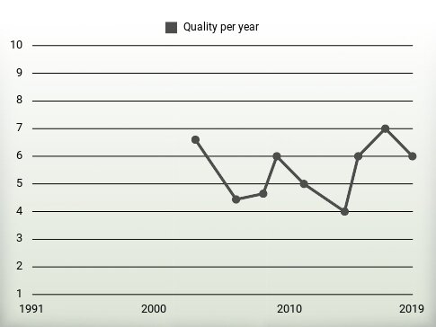 Quality per year