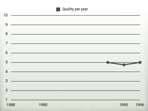 Quality per year