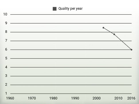 Quality per year