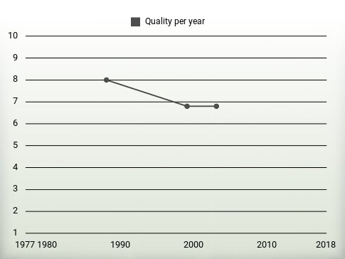 Quality per year