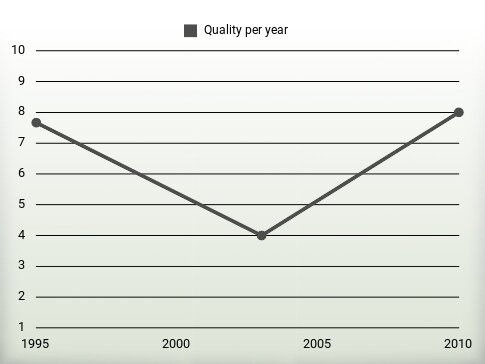 Quality per year