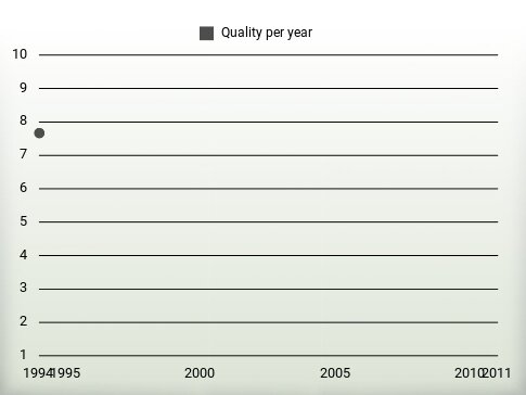 Quality per year