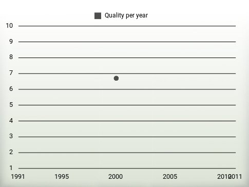 Quality per year