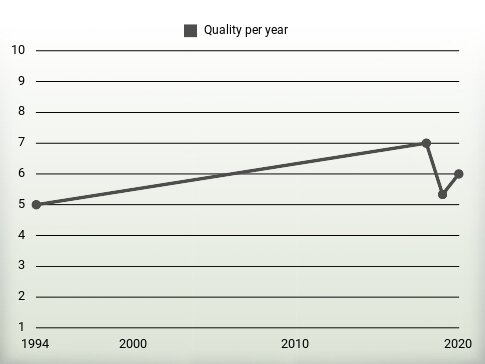 Quality per year