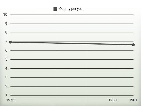 Quality per year