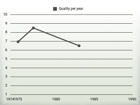 Quality per year