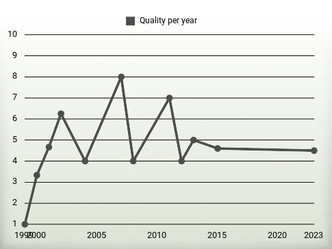 Quality per year