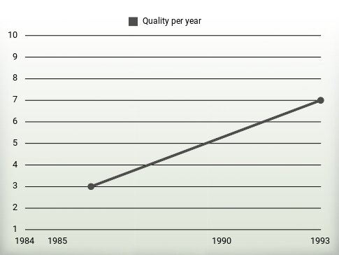 Quality per year