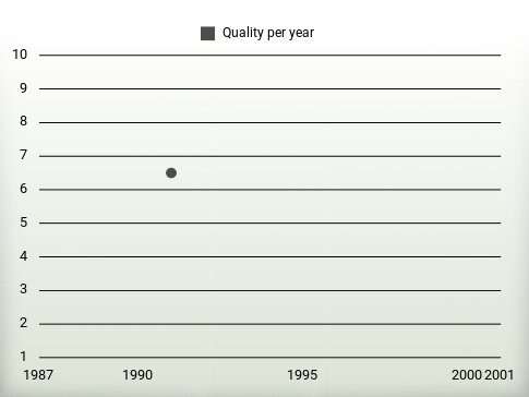 Quality per year