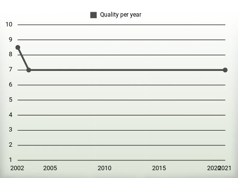 Quality per year