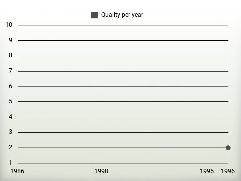 Quality per year