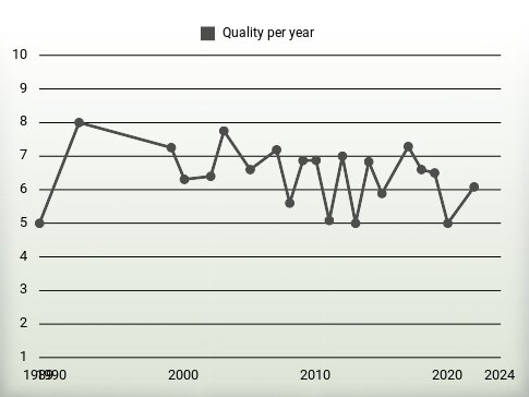 Quality per year