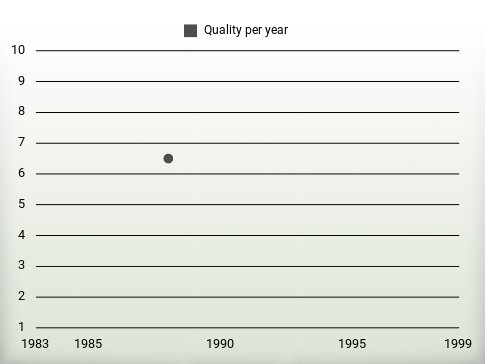 Quality per year