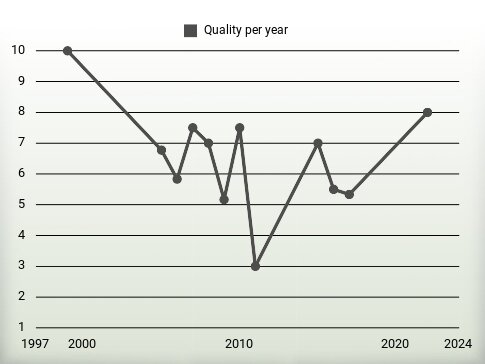 Quality per year