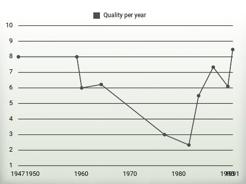 Quality per year