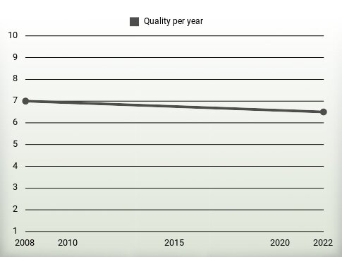 Quality per year