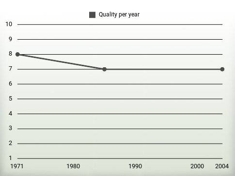 Quality per year