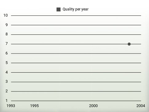 Quality per year