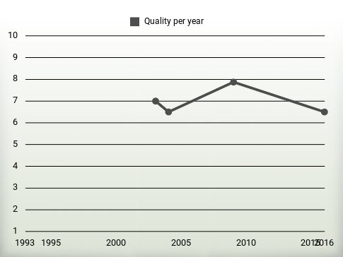 Quality per year