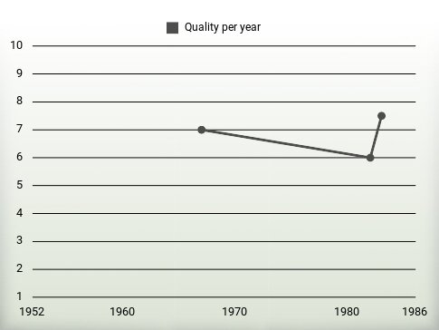 Quality per year