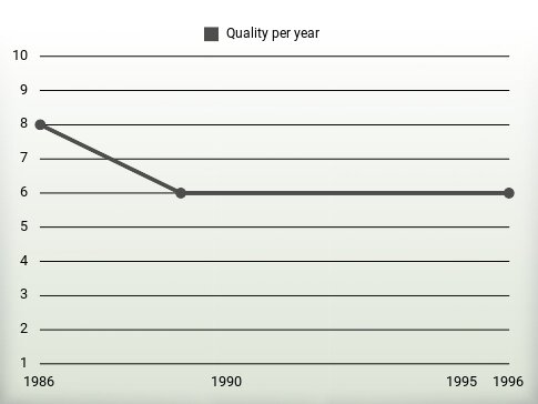 Quality per year