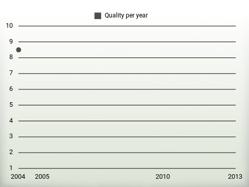 Quality per year