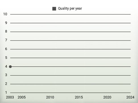 Quality per year